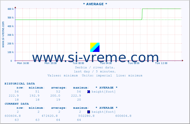  :: * AVERAGE * :: height |  |  :: last day / 5 minutes.