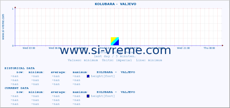  ::  KOLUBARA -  VALJEVO :: height |  |  :: last day / 5 minutes.