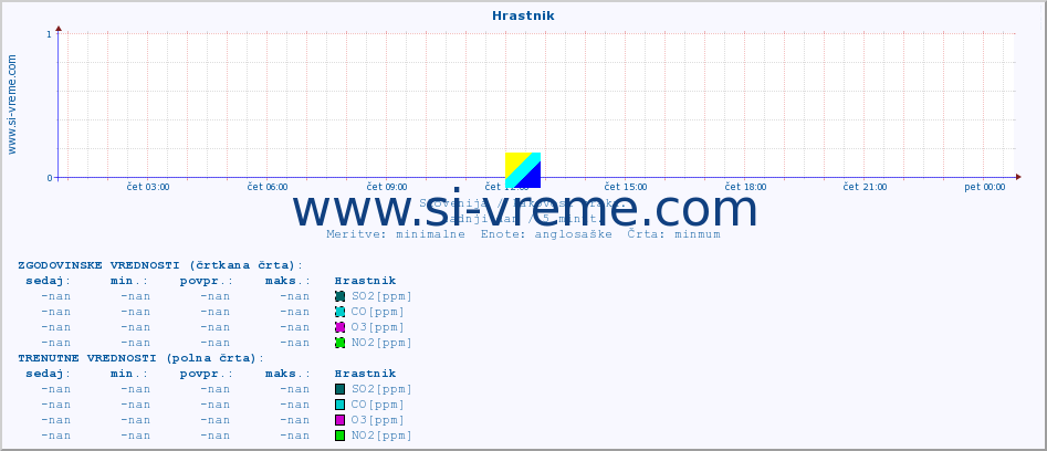 POVPREČJE :: Hrastnik :: SO2 | CO | O3 | NO2 :: zadnji dan / 5 minut.