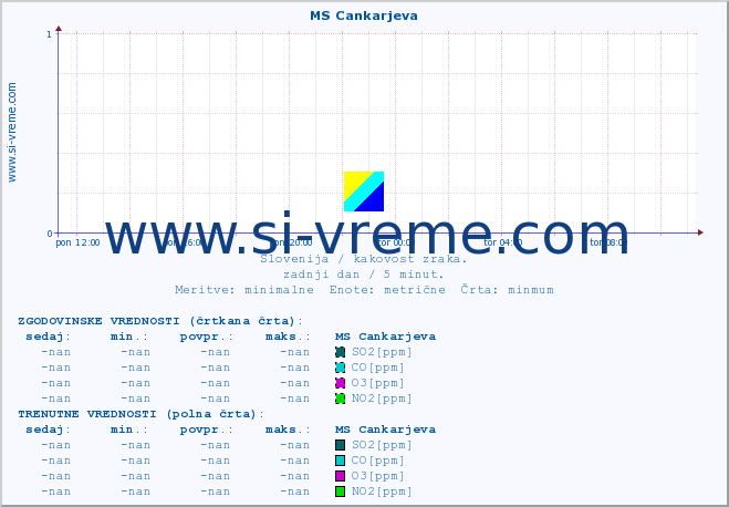 POVPREČJE :: MS Cankarjeva :: SO2 | CO | O3 | NO2 :: zadnji dan / 5 minut.