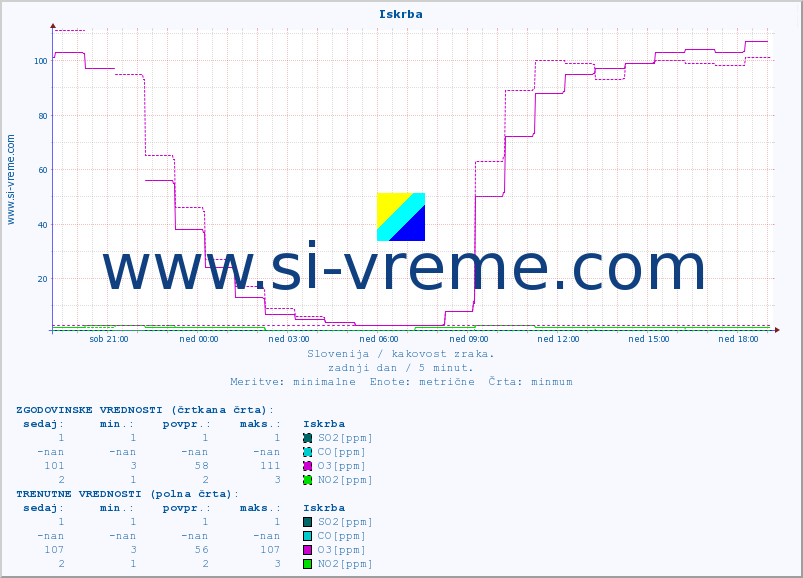 POVPREČJE :: Iskrba :: SO2 | CO | O3 | NO2 :: zadnji dan / 5 minut.