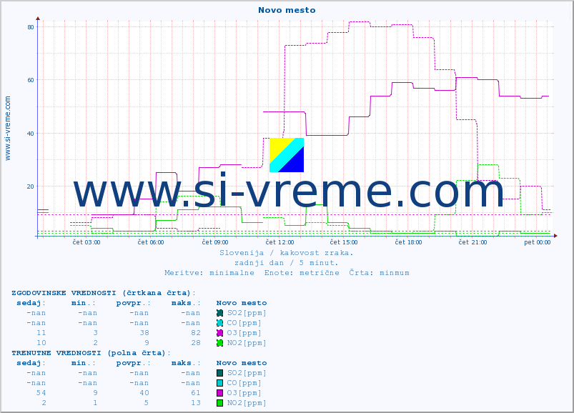POVPREČJE :: Novo mesto :: SO2 | CO | O3 | NO2 :: zadnji dan / 5 minut.