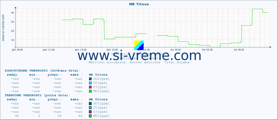 POVPREČJE :: MB Titova :: SO2 | CO | O3 | NO2 :: zadnji dan / 5 minut.