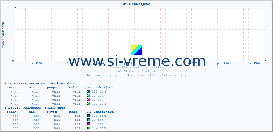 POVPREČJE :: MS Cankarjeva :: SO2 | CO | O3 | NO2 :: zadnji dan / 5 minut.