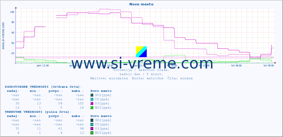 POVPREČJE :: Novo mesto :: SO2 | CO | O3 | NO2 :: zadnji dan / 5 minut.