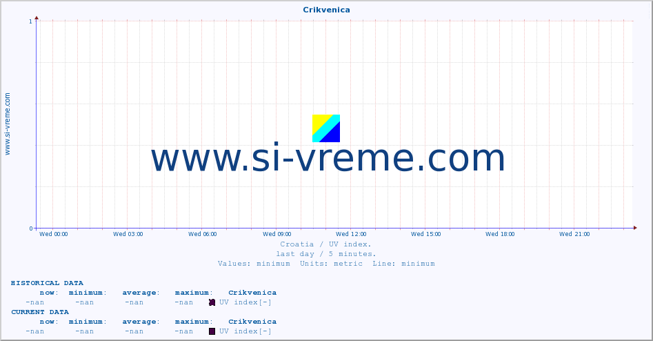  :: Crikvenica :: UV index :: last day / 5 minutes.