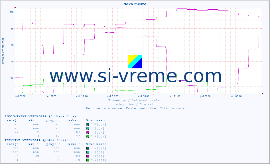 POVPREČJE :: Novo mesto :: SO2 | CO | O3 | NO2 :: zadnji dan / 5 minut.