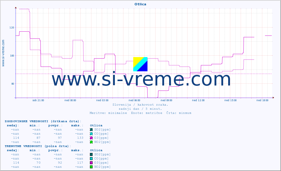 POVPREČJE :: Otlica :: SO2 | CO | O3 | NO2 :: zadnji dan / 5 minut.
