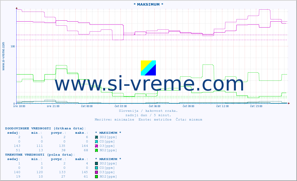 POVPREČJE :: * MAKSIMUM * :: SO2 | CO | O3 | NO2 :: zadnji dan / 5 minut.