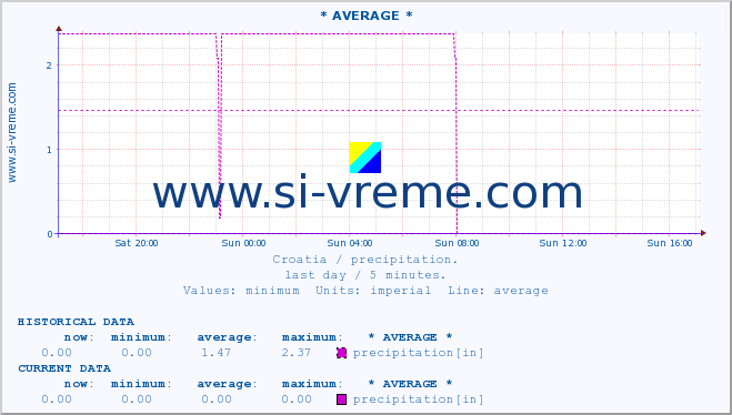  :: * AVERAGE * :: precipitation :: last day / 5 minutes.