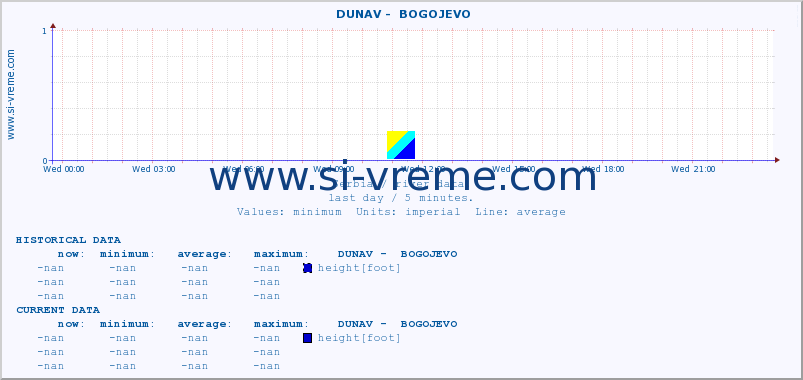  ::  DUNAV -  BOGOJEVO :: height |  |  :: last day / 5 minutes.