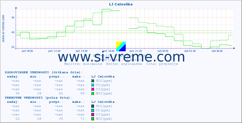 POVPREČJE :: LJ Celovška :: SO2 | CO | O3 | NO2 :: zadnji dan / 5 minut.