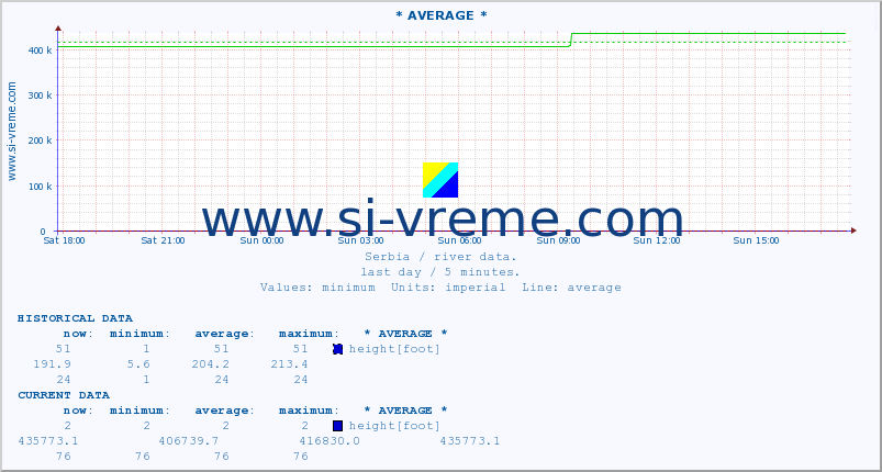  :: * AVERAGE * :: height |  |  :: last day / 5 minutes.