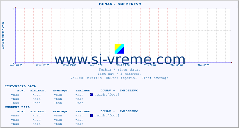  ::  DUNAV -  SMEDEREVO :: height |  |  :: last day / 5 minutes.