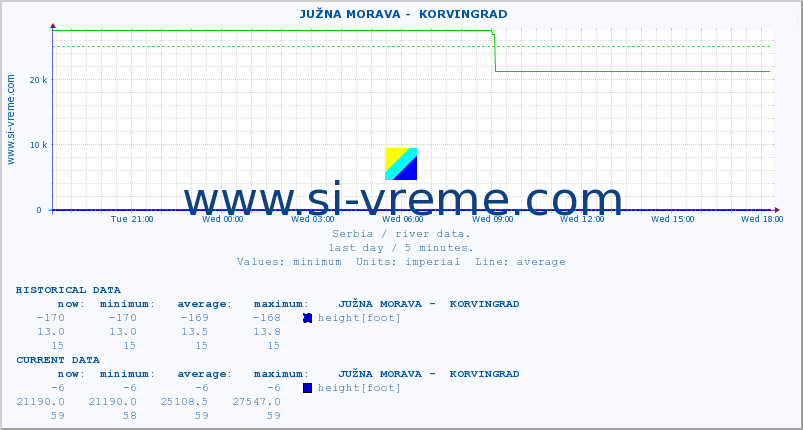  ::  JUŽNA MORAVA -  KORVINGRAD :: height |  |  :: last day / 5 minutes.