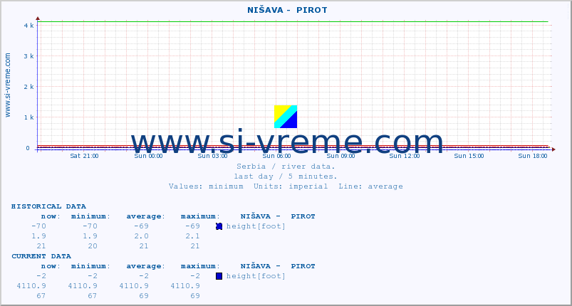  ::  NIŠAVA -  PIROT :: height |  |  :: last day / 5 minutes.