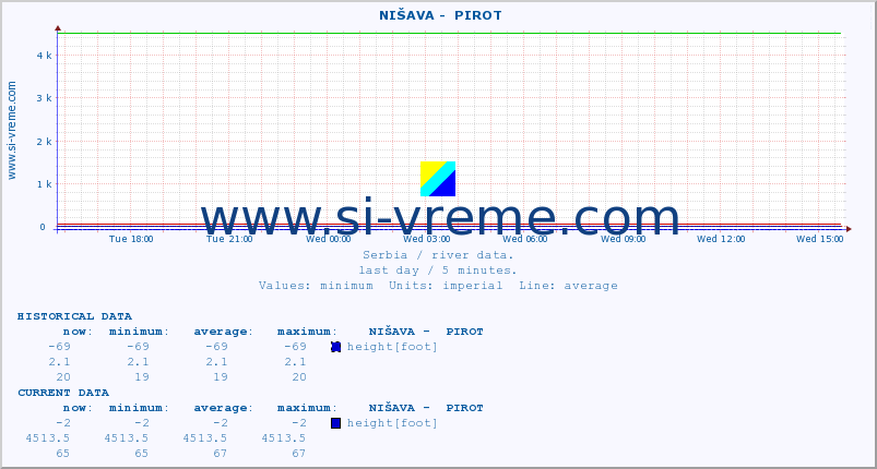  ::  NIŠAVA -  PIROT :: height |  |  :: last day / 5 minutes.