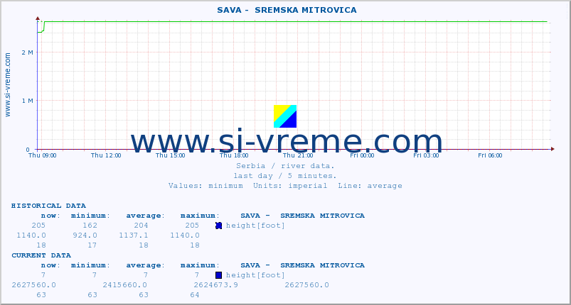  ::  SAVA -  SREMSKA MITROVICA :: height |  |  :: last day / 5 minutes.