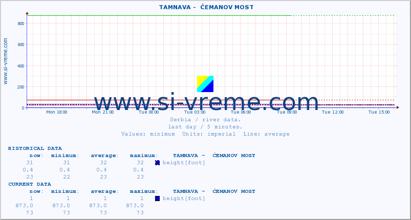  ::  TAMNAVA -  ĆEMANOV MOST :: height |  |  :: last day / 5 minutes.