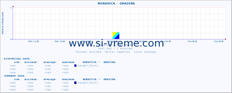  ::  MORAVICA -  GRADINA :: height |  |  :: last day / 5 minutes.