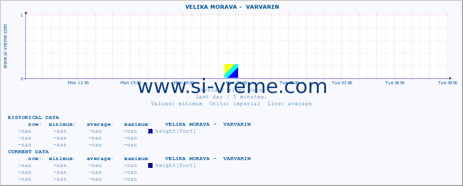  ::  VELIKA MORAVA -  VARVARIN :: height |  |  :: last day / 5 minutes.