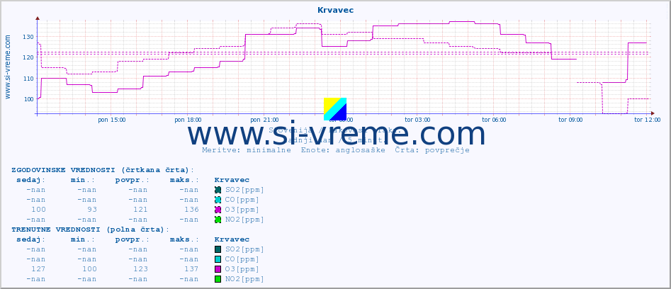 POVPREČJE :: Krvavec :: SO2 | CO | O3 | NO2 :: zadnji dan / 5 minut.