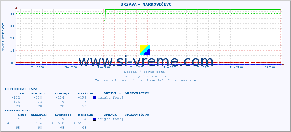  ::  BRZAVA -  MARKOVIĆEVO :: height |  |  :: last day / 5 minutes.