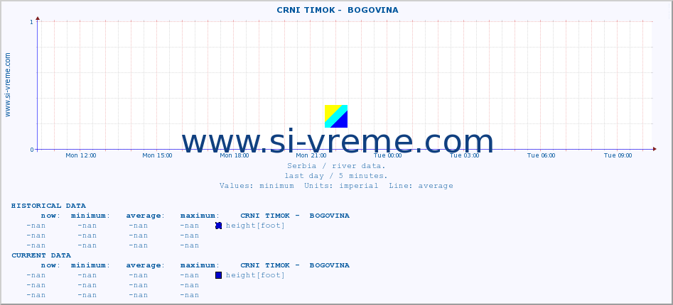  ::  CRNI TIMOK -  BOGOVINA :: height |  |  :: last day / 5 minutes.