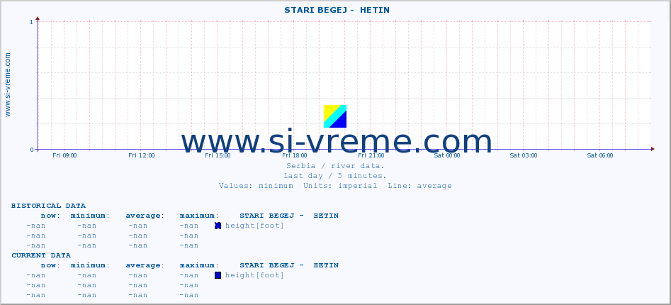  ::  STARI BEGEJ -  HETIN :: height |  |  :: last day / 5 minutes.