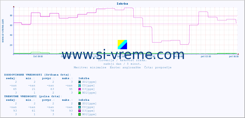 POVPREČJE :: Iskrba :: SO2 | CO | O3 | NO2 :: zadnji dan / 5 minut.