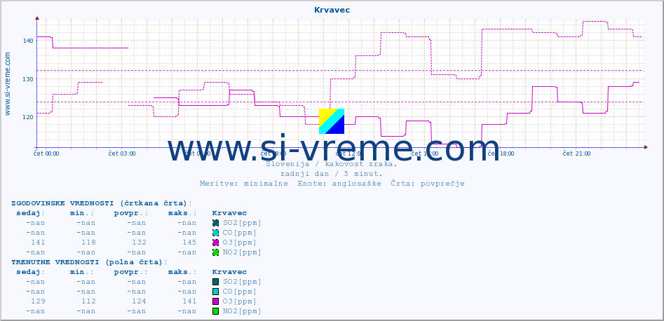 POVPREČJE :: Krvavec :: SO2 | CO | O3 | NO2 :: zadnji dan / 5 minut.