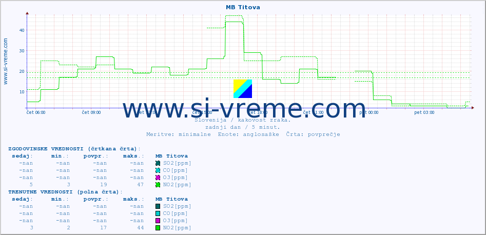 POVPREČJE :: MB Titova :: SO2 | CO | O3 | NO2 :: zadnji dan / 5 minut.