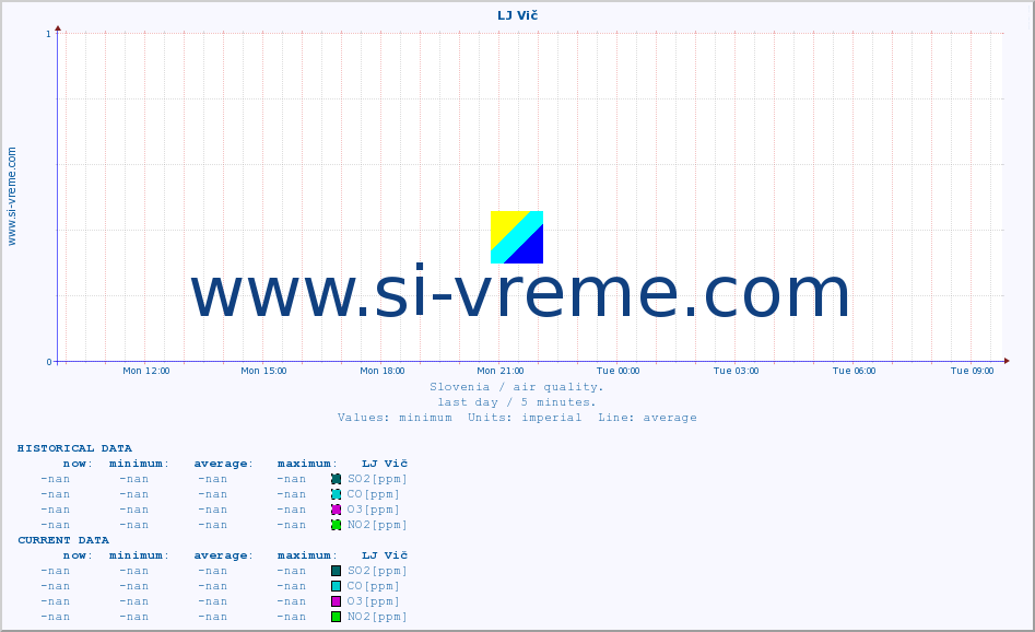  :: LJ Vič :: SO2 | CO | O3 | NO2 :: last day / 5 minutes.