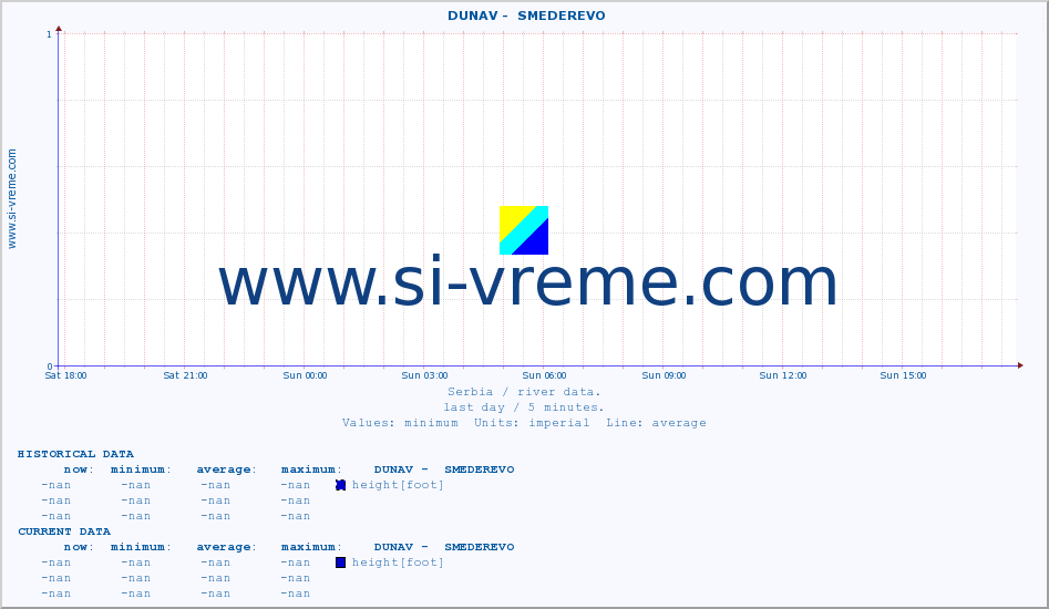  ::  DUNAV -  SMEDEREVO :: height |  |  :: last day / 5 minutes.