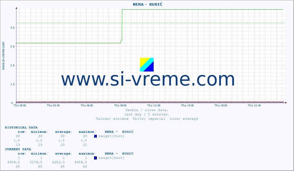  ::  NERA -  KUSIĆ :: height |  |  :: last day / 5 minutes.