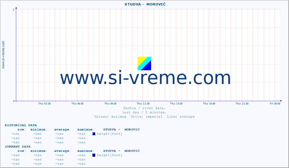  ::  STUDVA -  MOROVIĆ :: height |  |  :: last day / 5 minutes.