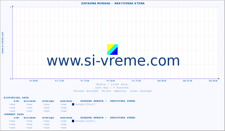  ::  ZAPADNA MORAVA -  KRATOVSKA STENA :: height |  |  :: last day / 5 minutes.