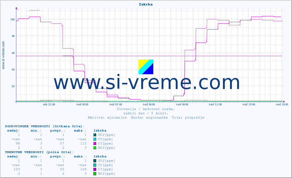 POVPREČJE :: Iskrba :: SO2 | CO | O3 | NO2 :: zadnji dan / 5 minut.