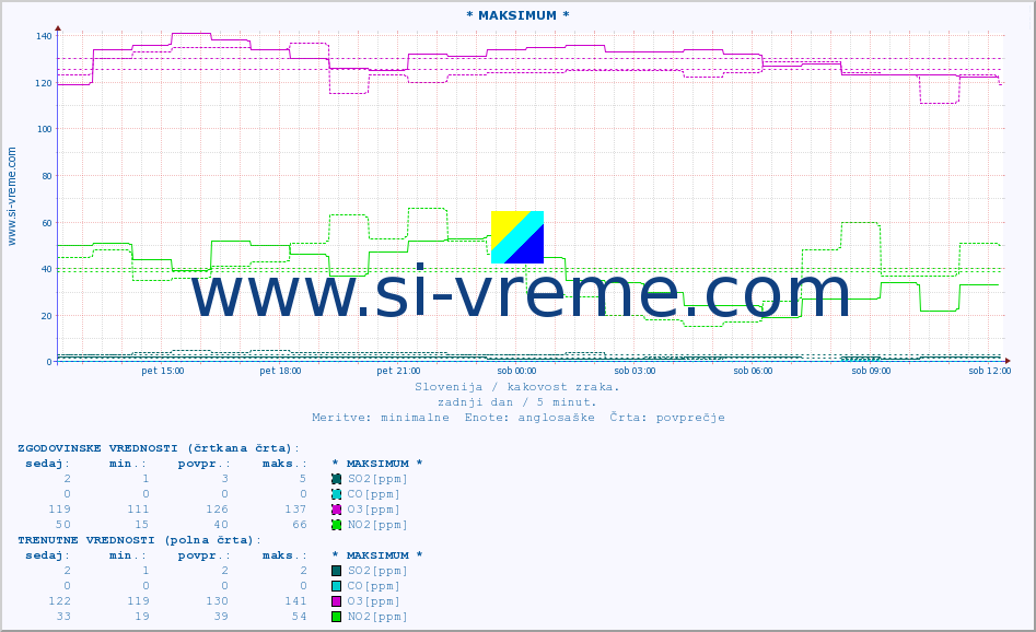 POVPREČJE :: * MAKSIMUM * :: SO2 | CO | O3 | NO2 :: zadnji dan / 5 minut.