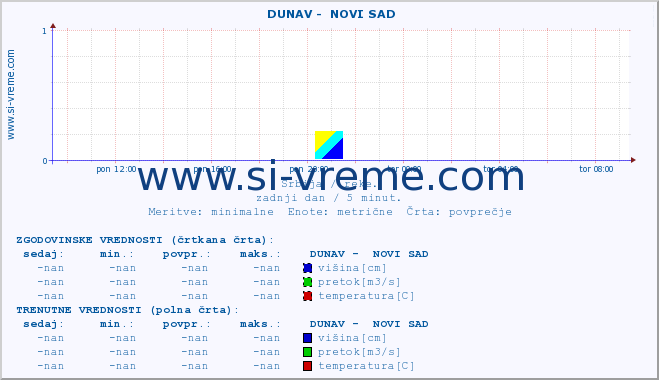 POVPREČJE ::  DUNAV -  NOVI SAD :: višina | pretok | temperatura :: zadnji dan / 5 minut.