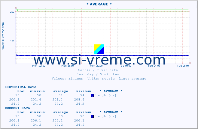  :: * AVERAGE * :: height |  |  :: last day / 5 minutes.