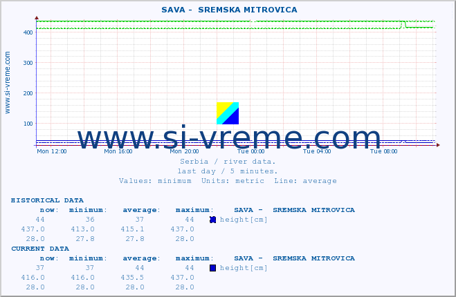  ::  SAVA -  SREMSKA MITROVICA :: height |  |  :: last day / 5 minutes.