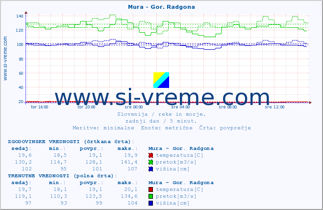 POVPREČJE :: Mura - Gor. Radgona :: temperatura | pretok | višina :: zadnji dan / 5 minut.