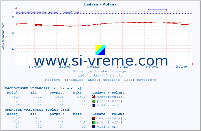 POVPREČJE :: Ledava - Polana :: temperatura | pretok | višina :: zadnji dan / 5 minut.