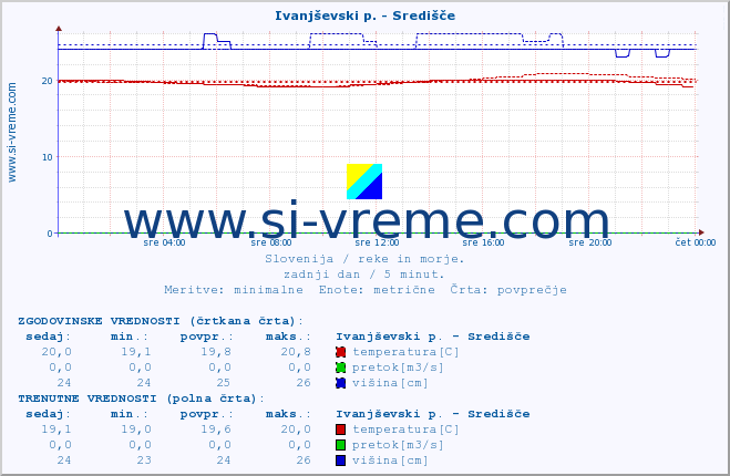 POVPREČJE :: Ivanjševski p. - Središče :: temperatura | pretok | višina :: zadnji dan / 5 minut.