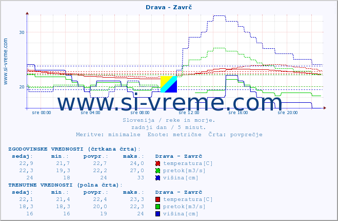 POVPREČJE :: Drava - Zavrč :: temperatura | pretok | višina :: zadnji dan / 5 minut.