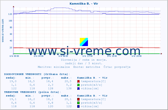 POVPREČJE :: Kamniška B. - Vir :: temperatura | pretok | višina :: zadnji dan / 5 minut.