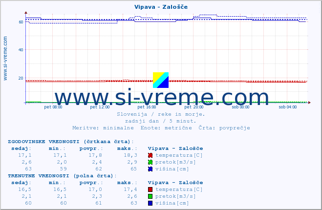 POVPREČJE :: Vipava - Zalošče :: temperatura | pretok | višina :: zadnji dan / 5 minut.