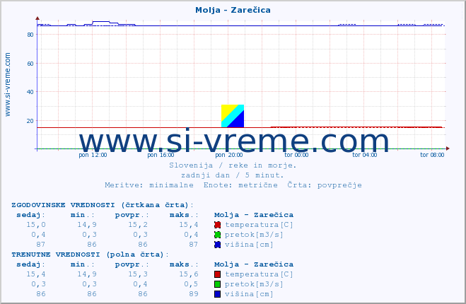 POVPREČJE :: Molja - Zarečica :: temperatura | pretok | višina :: zadnji dan / 5 minut.