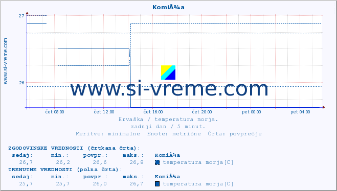 POVPREČJE :: KomiÅ¾a :: temperatura morja :: zadnji dan / 5 minut.